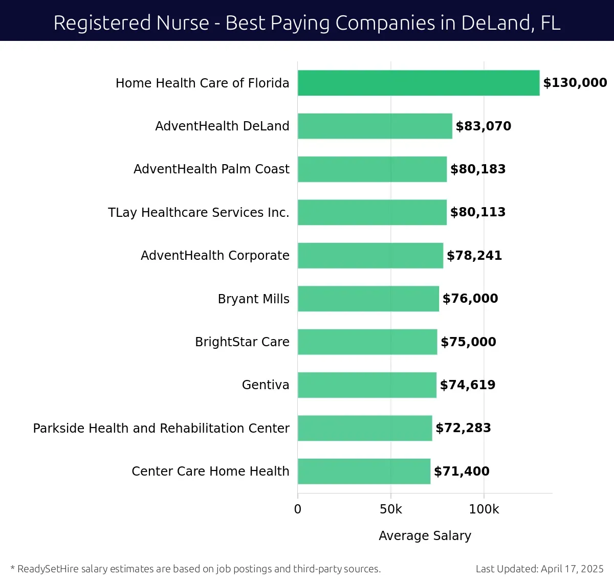 Graph displaying best paying company salaries for Registered Nurse jobs in DeLand, FL, highlighting Home Health Care of Florida with the highest at $130,000 and Center Care Home Health with the lowest at $71,400.