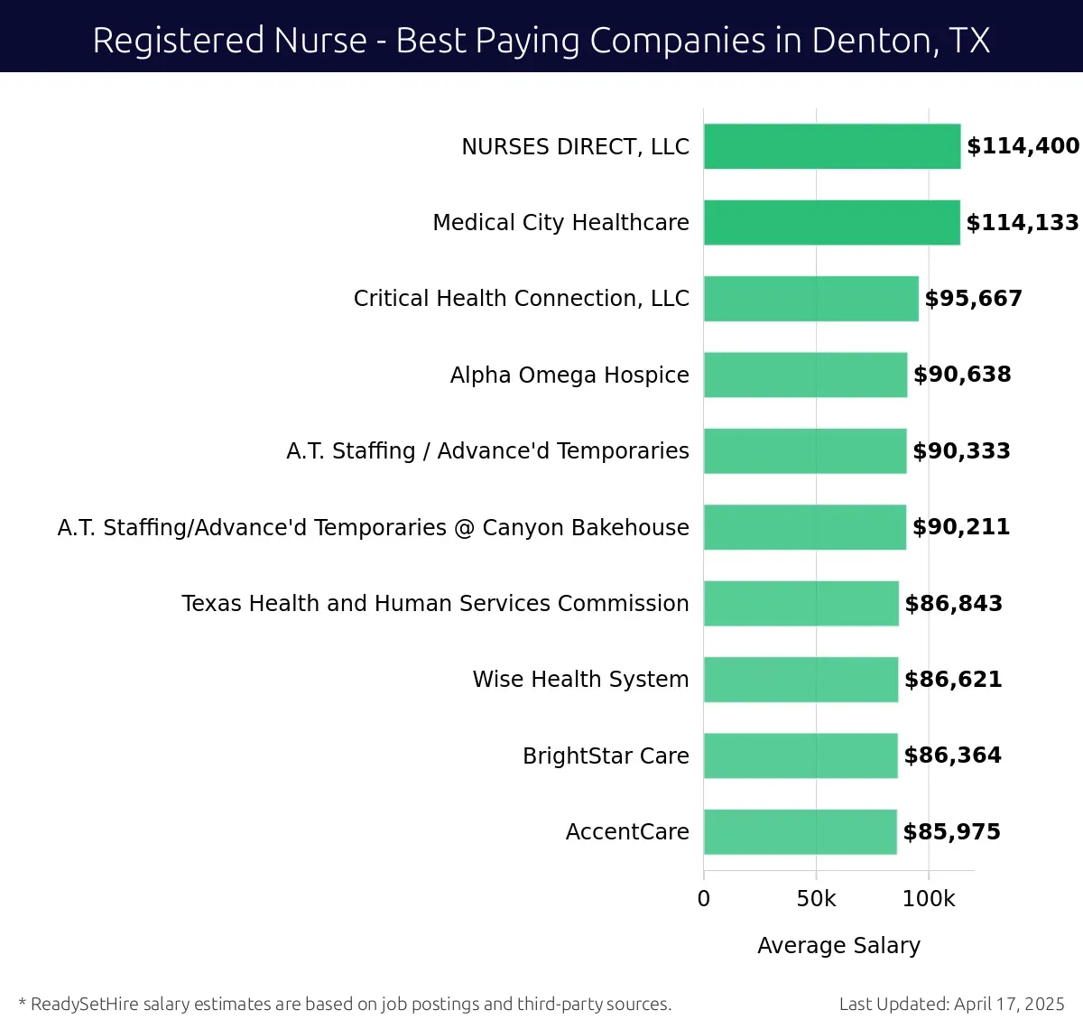Graph displaying best paying company salaries for Registered Nurse jobs in Denton, TX, highlighting NURSES DIRECT, LLC with the highest at $114,400 and AccentCare with the lowest at $85,975.