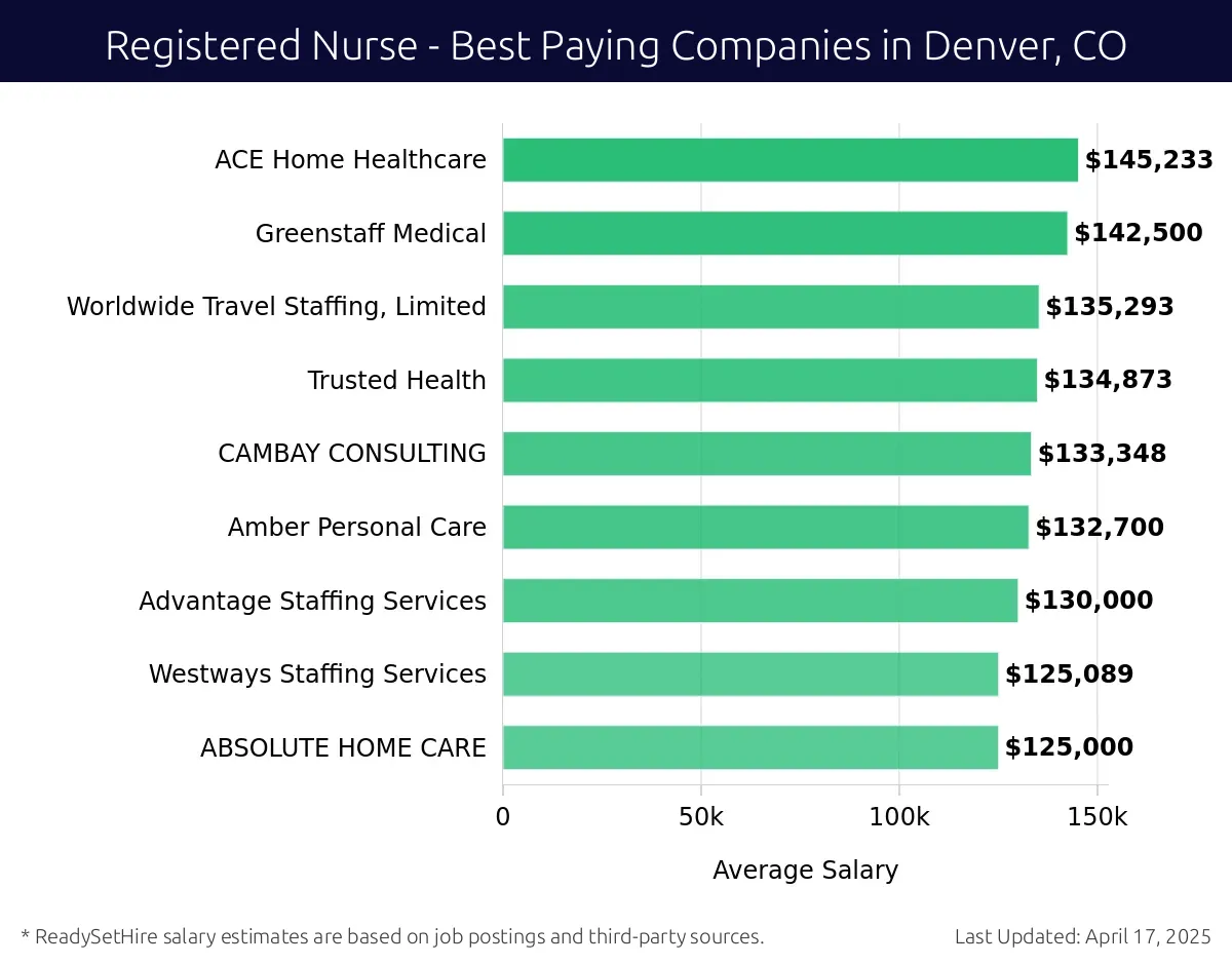 Graph displaying best paying company salaries for Registered Nurse jobs in Denver, CO, highlighting Standard Healthcare with the highest at $145,233 and ABSOLUTE HOME CARE with the lowest at $125,000.