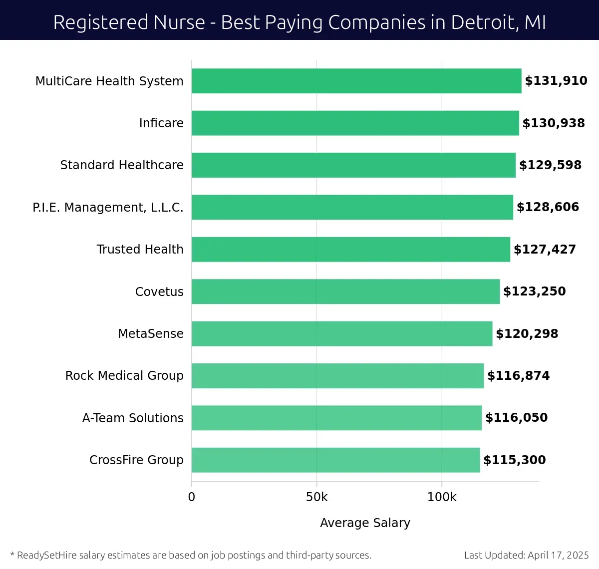 Graph displaying best paying company salaries for Registered Nurse jobs in Detroit, MI, highlighting MultiCare Health System with the highest at $131,910 and CrossFire Group with the lowest at $115,300.