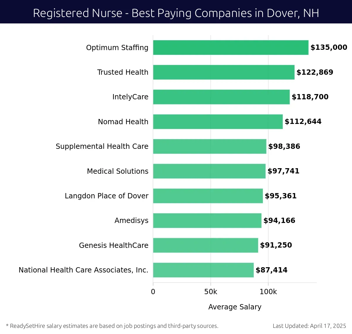 Graph displaying best paying company salaries for Registered Nurse jobs in Dover, NH, highlighting Optimum Staffing with the highest at $135,000 and National Health Care Associates, Inc. with the lowest at $87,414.