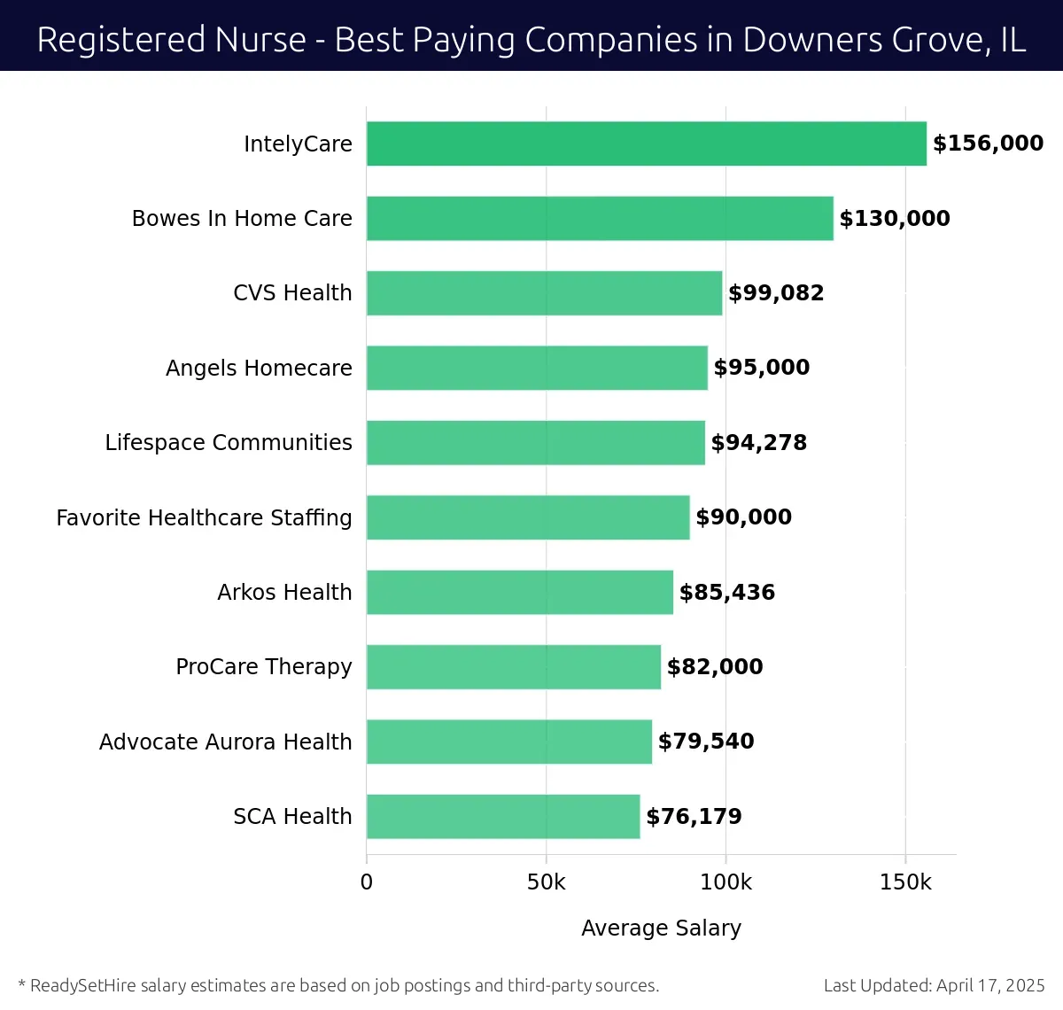 Graph displaying best paying company salaries for Registered Nurse jobs in Downers Grove, IL, highlighting IntelyCare with the highest at $156,000 and SCA Health with the lowest at $76,179.
