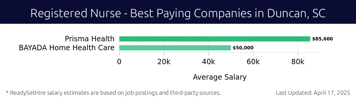 Graph displaying best paying company salaries for Registered Nurse jobs in Duncan, SC, highlighting Prisma Health with the highest at $85,600 and BAYADA Home Health Care with the lowest at $50,000.