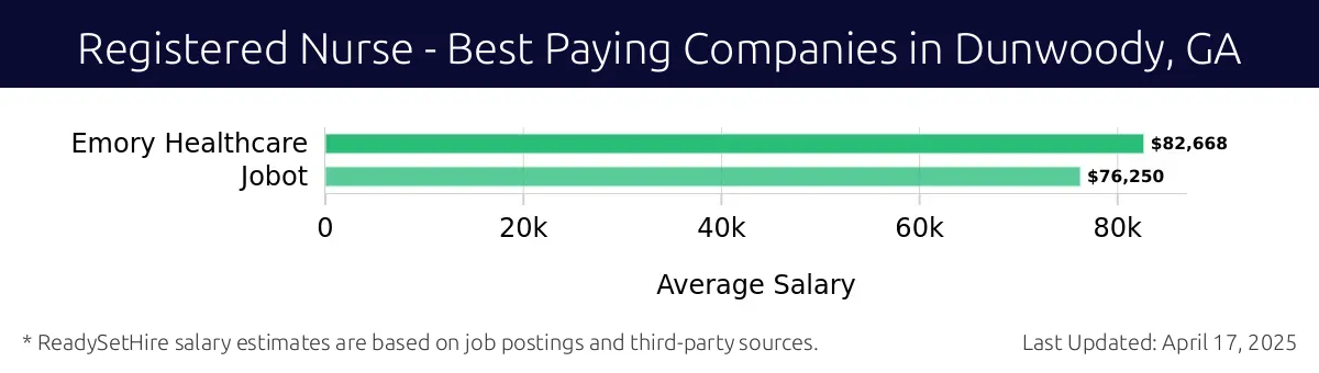 Graph displaying best paying company salaries for Registered Nurse jobs in Dunwoody, GA, highlighting Emory Healthcare with the highest at $82,668 and Jobot with the lowest at $76,250.