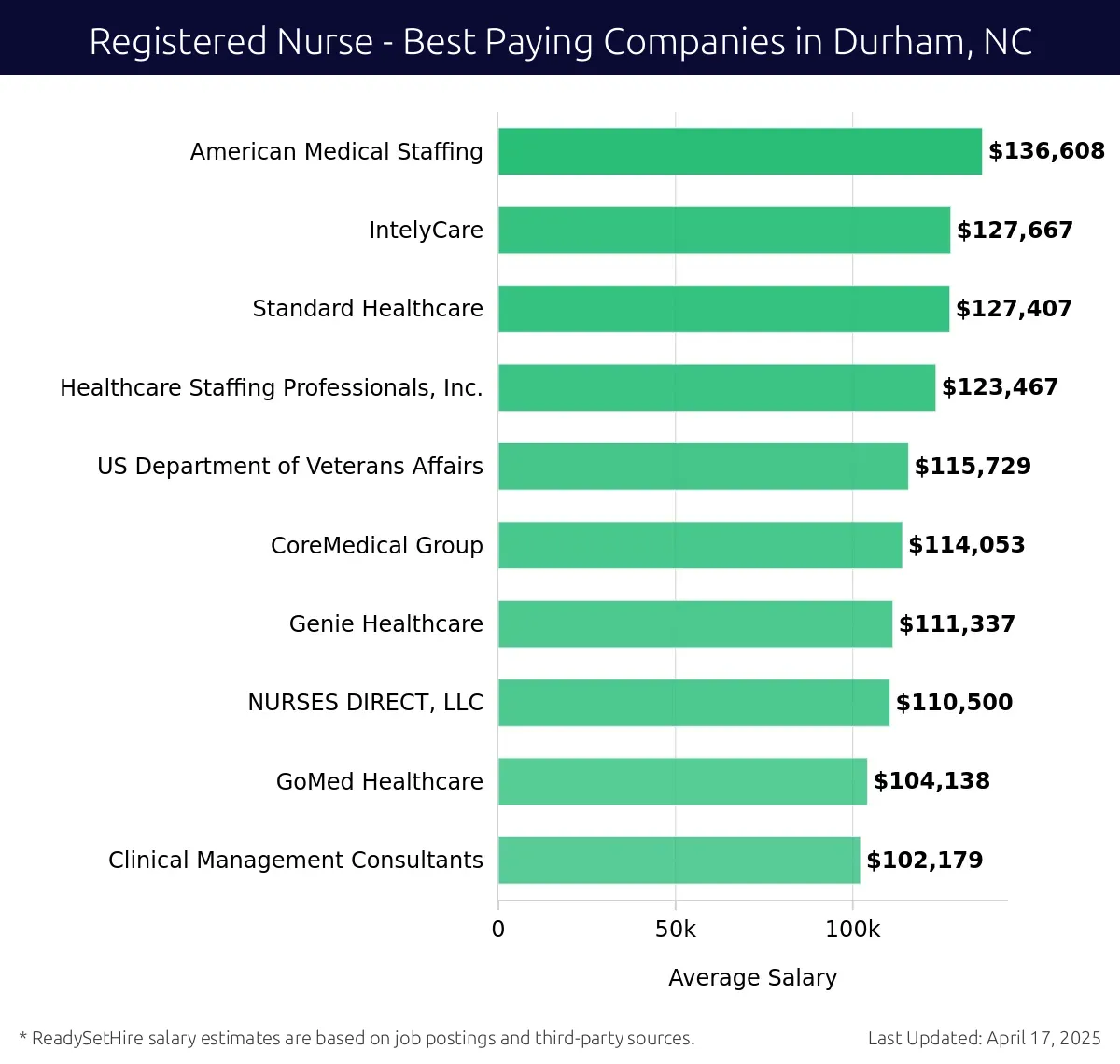 Graph displaying best paying company salaries for Registered Nurse jobs in Durham, NC, highlighting American Medical Staffing with the highest at $136,608 and Clinical Management Consultants with the lowest at $102,179.
