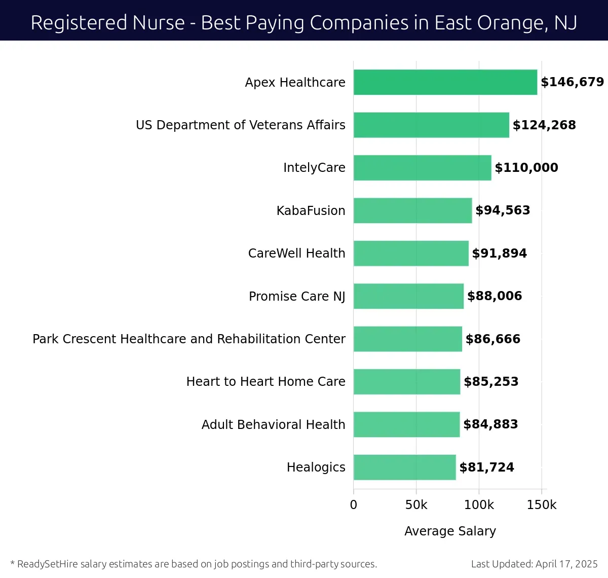 Graph displaying best paying company salaries for Registered Nurse jobs in East Orange, NJ, highlighting Apex Healthcare with the highest at $146,679 and Healogics with the lowest at $81,724.