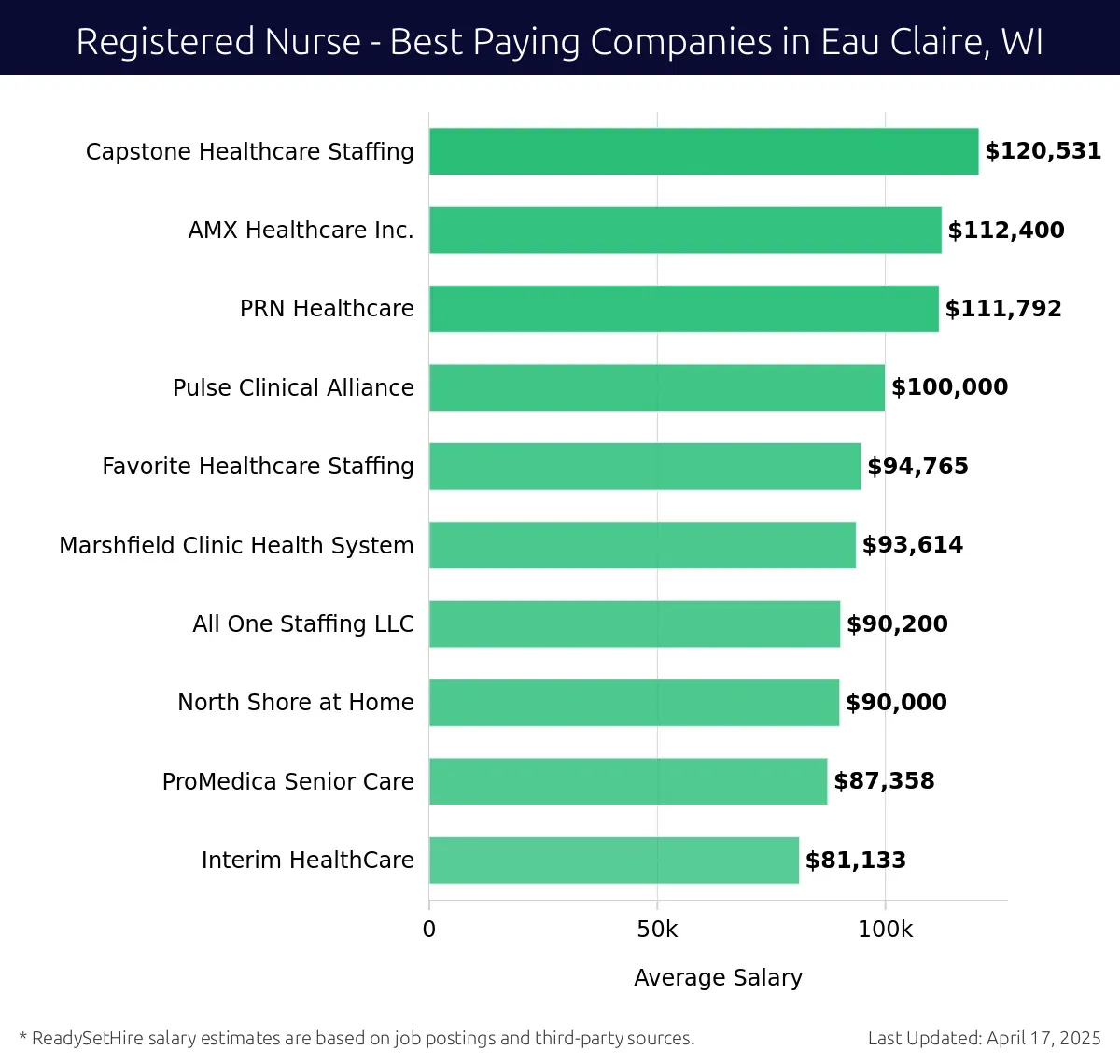 Graph displaying best paying company salaries for Registered Nurse jobs in Eau Claire, WI, highlighting Capstone Healthcare Staffing with the highest at $120,531 and Interim HealthCare with the lowest at $81,133.
