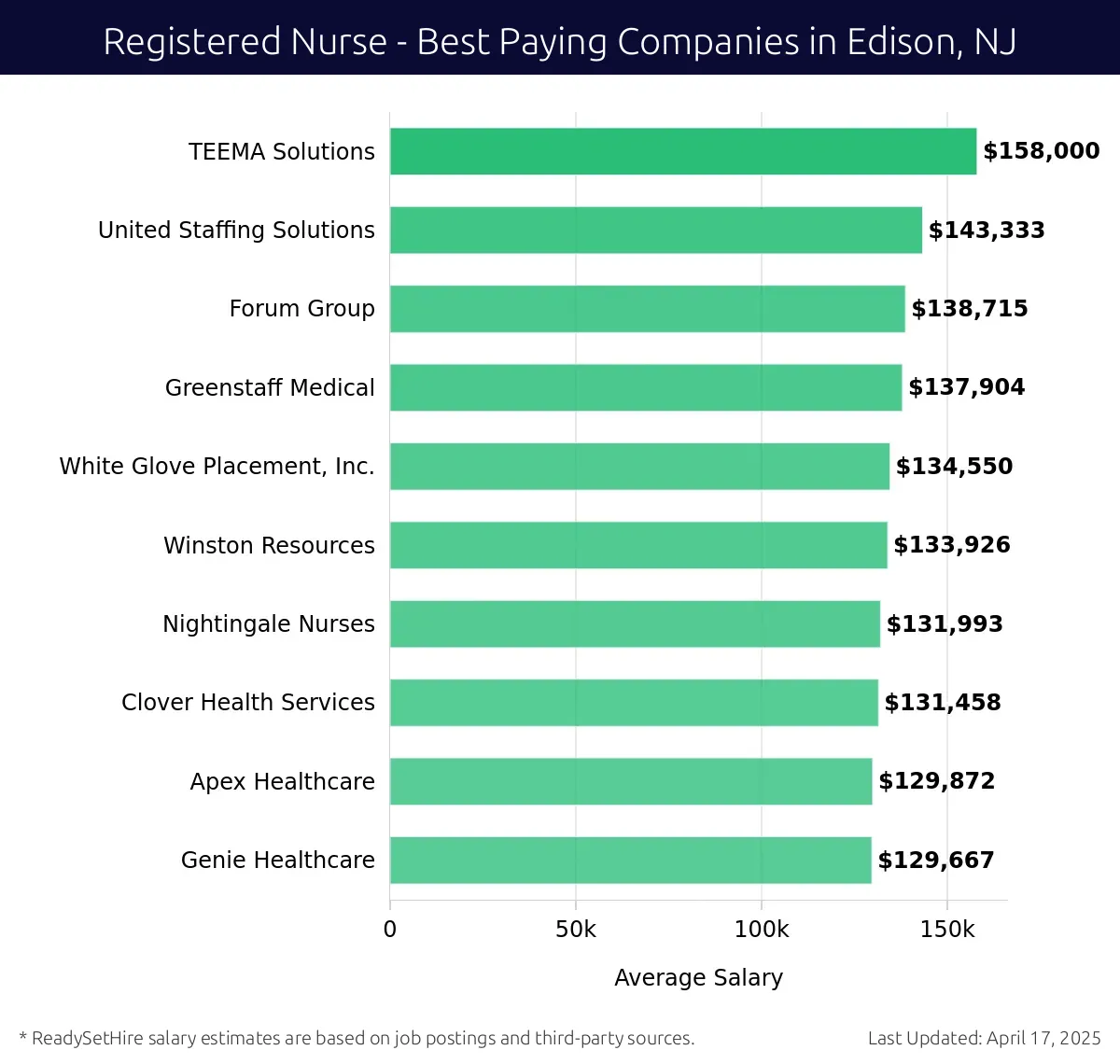 Graph displaying best paying company salaries for Registered Nurse jobs in Edison, NJ, highlighting TEEMA Solutions with the highest at $158,000 and Forum Group with the lowest at $138,715.