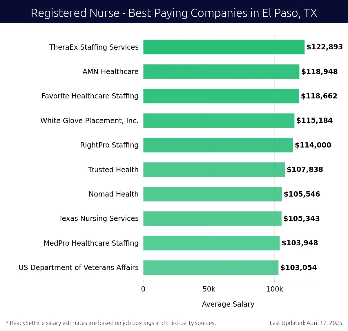 Graph displaying best paying company salaries for Registered Nurse jobs in El Paso, TX, highlighting TheraEx Staffing Services with the highest at $122,893 and US Department of Veterans Affairs with the lowest at $103,054.