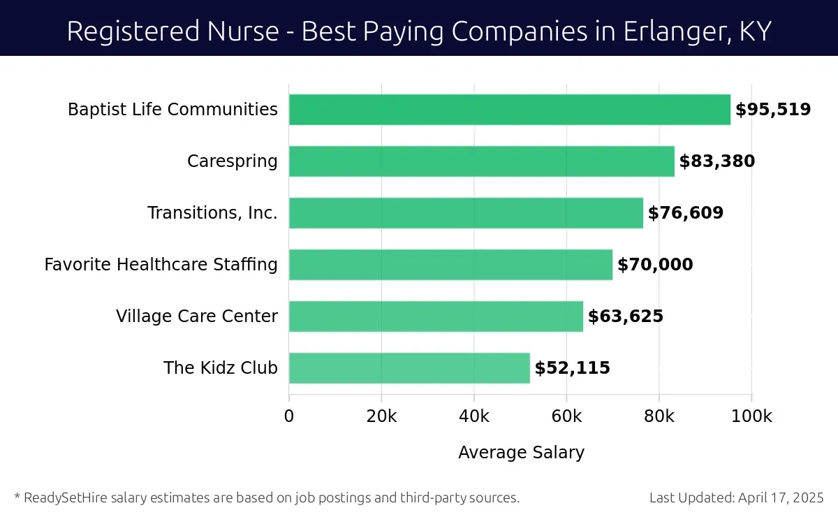 Graph displaying best paying company salaries for Registered Nurse jobs in Erlanger, KY, highlighting Eklego Workforce Solutions with the highest at $95,519 and The Kidz Club with the lowest at $52,115.