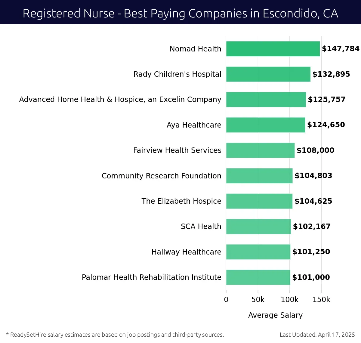 Graph displaying best paying company salaries for Registered Nurse jobs in Escondido, CA, highlighting Nomad Health with the highest at $147,784 and Palomar Health Rehabilitation Institute with the lowest at $101,000.