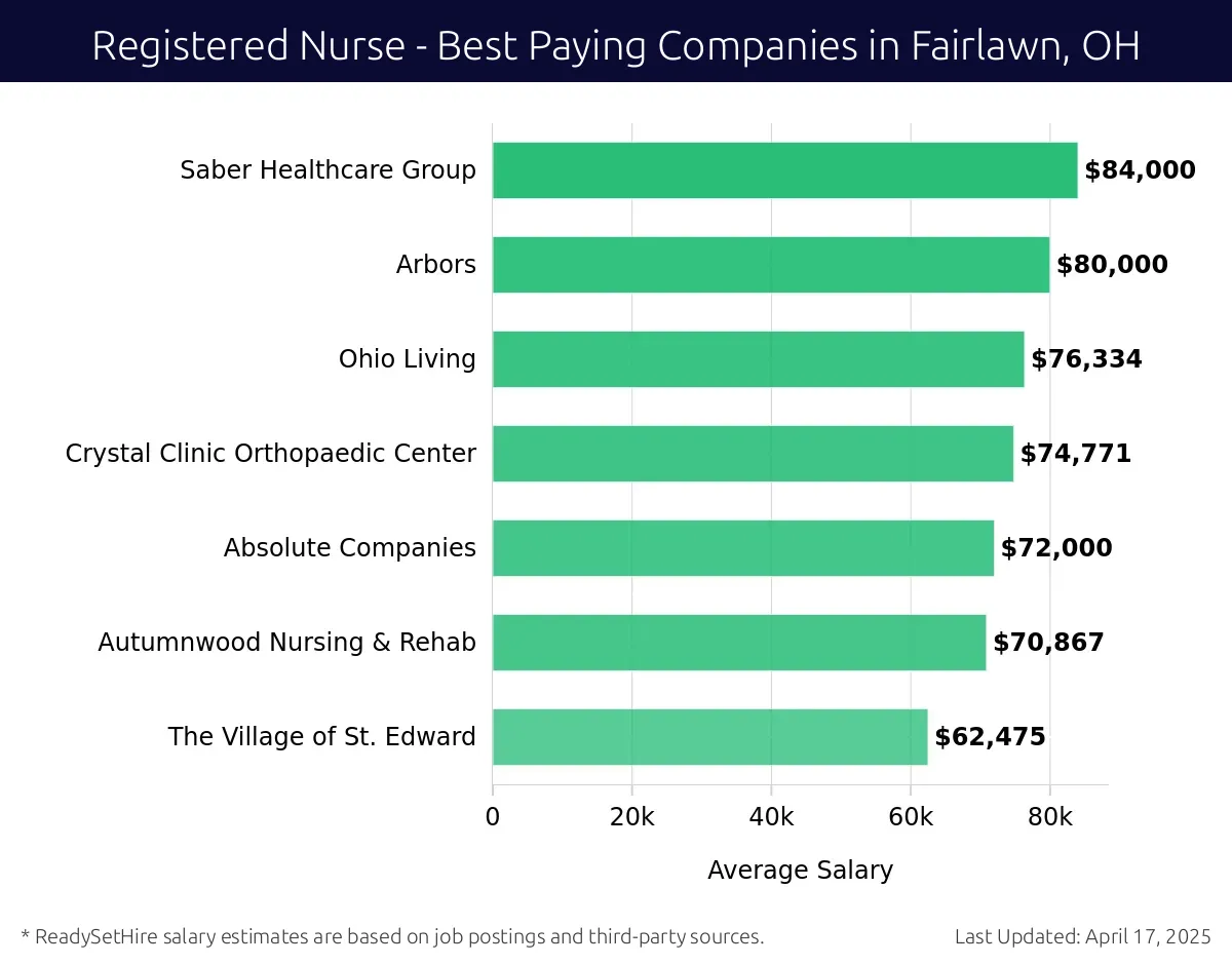 Graph displaying best paying company salaries for Registered Nurse jobs in Fairlawn, OH, highlighting Saber Healthcare Group with the highest at $84,000 and The Village of St. Edward with the lowest at $62,475.