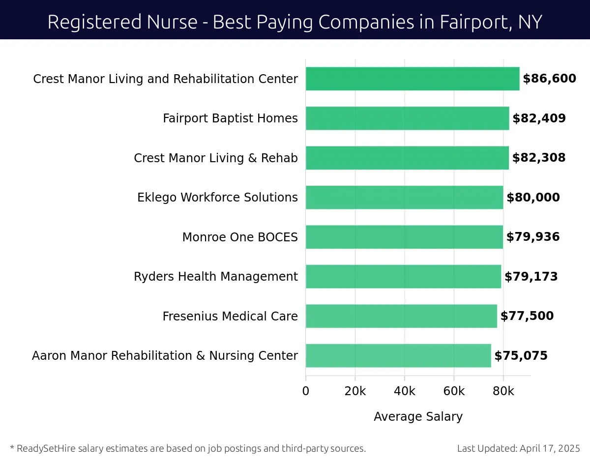 Graph displaying best paying company salaries for Registered Nurse jobs in Fairport, NY, highlighting Crest Manor Living and Rehabilitation Center with the highest at $86,600 and Aaron Manor Rehabilitation & Nursing Center with the lowest at $75,075.