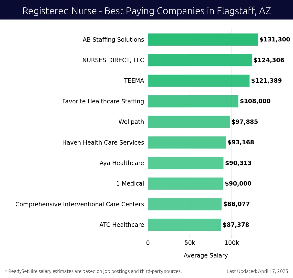 Graph displaying best paying company salaries for Registered Nurse jobs in Flagstaff, AZ, highlighting AB Staffing Solutions with the highest at $131,300 and ATC Healthcare with the lowest at $87,378.