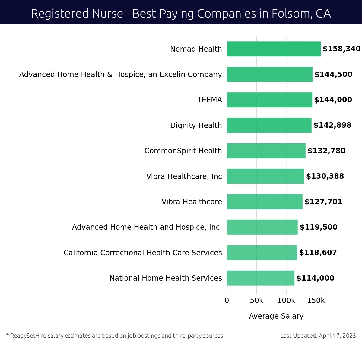 Graph displaying best paying company salaries for Registered Nurse jobs in Folsom, CA, highlighting Nomad Health with the highest at $158,340 and National Home Health Services with the lowest at $114,000.