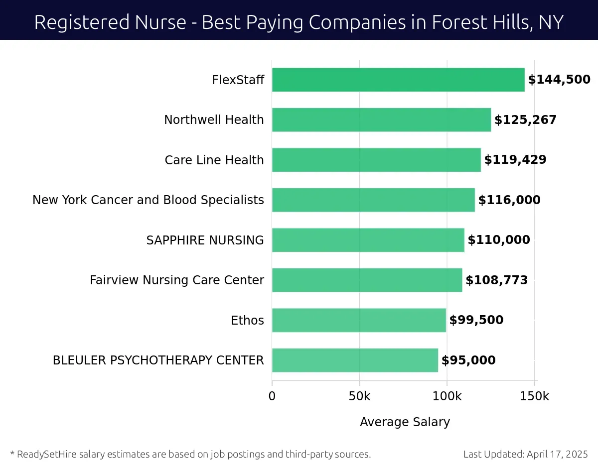 Graph displaying best paying company salaries for Registered Nurse jobs in Forest Hills, NY, highlighting FlexStaff with the highest at $144,500 and BLEULER PSYCHOTHERAPY CENTER with the lowest at $95,000.