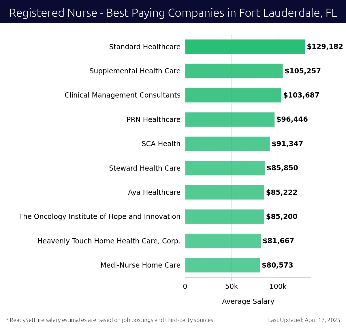 Graph displaying best paying company salaries for Registered Nurse jobs in Fort Lauderdale, FL, highlighting Standard Healthcare with the highest at $129,182 and Medi-Nurse Home Care with the lowest at $80,573.
