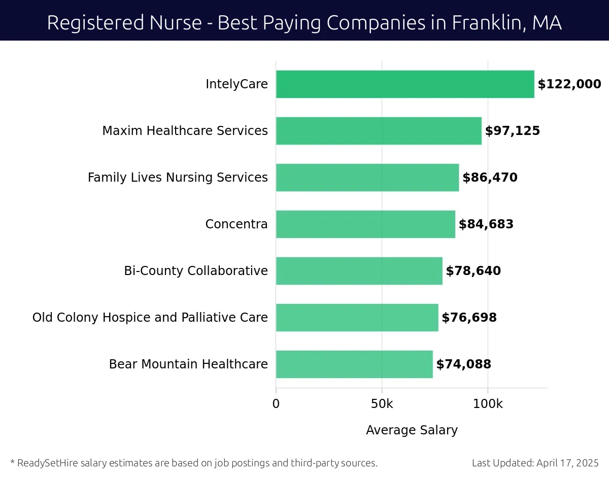 Graph displaying best paying company salaries for Registered Nurse jobs in Franklin, MA, highlighting IntelyCare with the highest at $122,000 and Bear Mountain Healthcare with the lowest at $74,088.