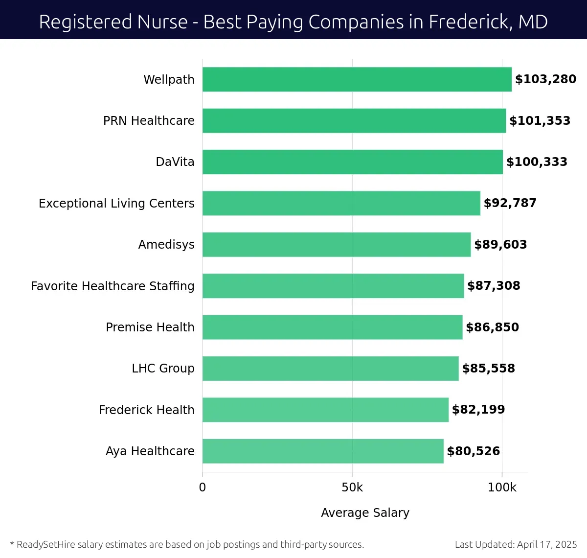 Graph displaying best paying company salaries for Registered Nurse jobs in Frederick, MD, highlighting Wellpath with the highest at $103,280 and Aya Healthcare with the lowest at $80,526.