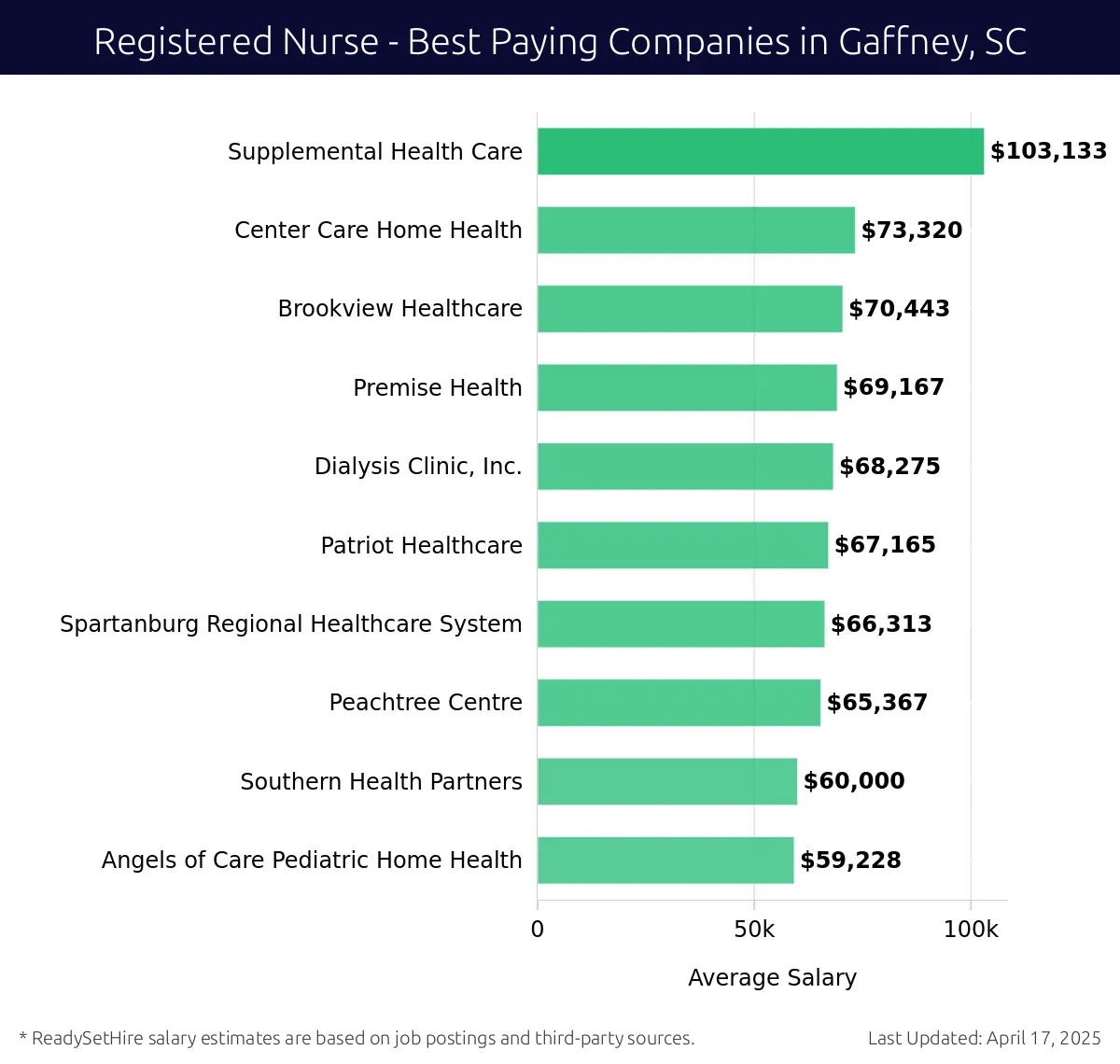 Graph displaying best paying company salaries for Registered Nurse jobs in Gaffney, SC, highlighting Supplemental Health Care with the highest at $103,133 and Angels of Care Pediatric Home Health with the lowest at $59,228.