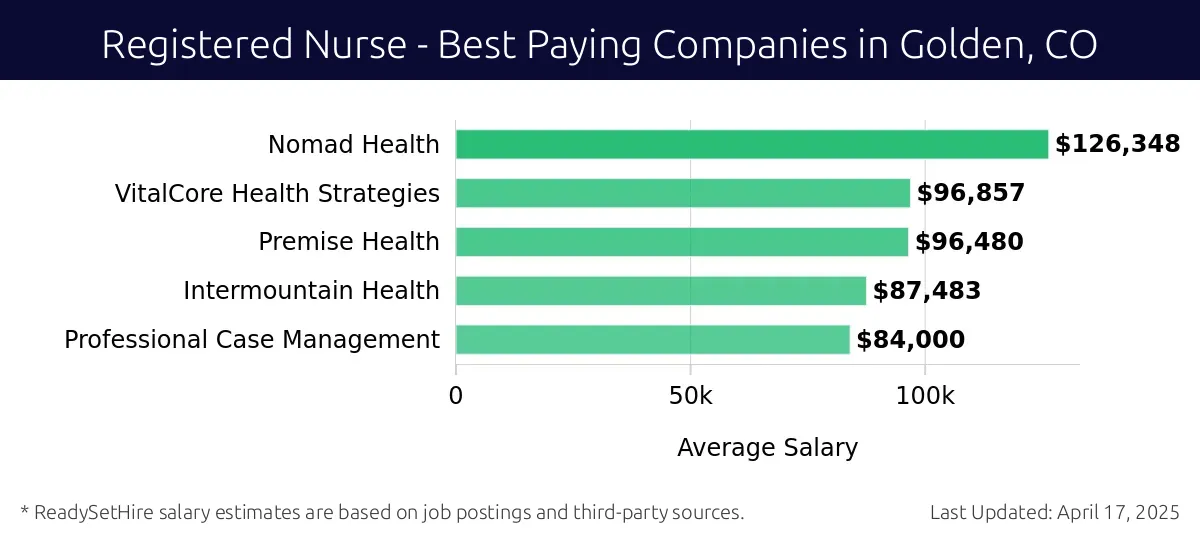 Graph displaying best paying company salaries for Registered Nurse jobs in Golden, CO, highlighting Nomad Health with the highest at $126,348 and Professional Case Management with the lowest at $84,000.