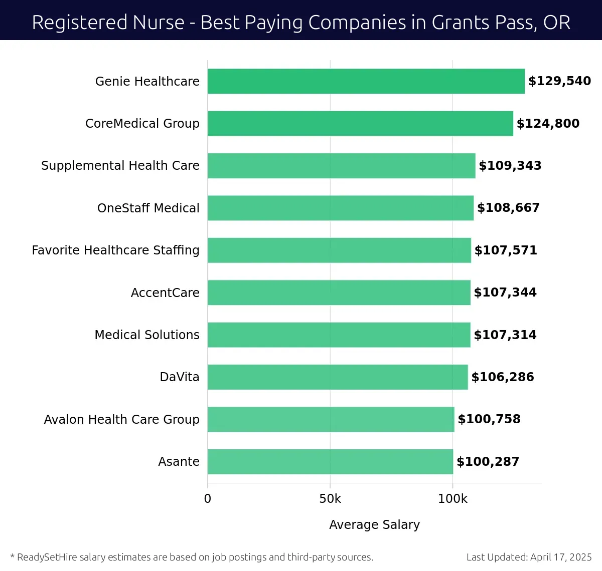 Graph displaying best paying company salaries for Registered Nurse jobs in Grants Pass, OR, highlighting Genie Healthcare with the highest at $129,540 and Asante with the lowest at $100,287.