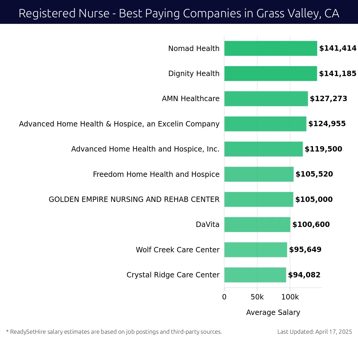 Graph displaying best paying company salaries for Registered Nurse jobs in Grass Valley, CA, highlighting Nomad Health with the highest at $141,414 and Crystal Ridge Care Center with the lowest at $94,082.