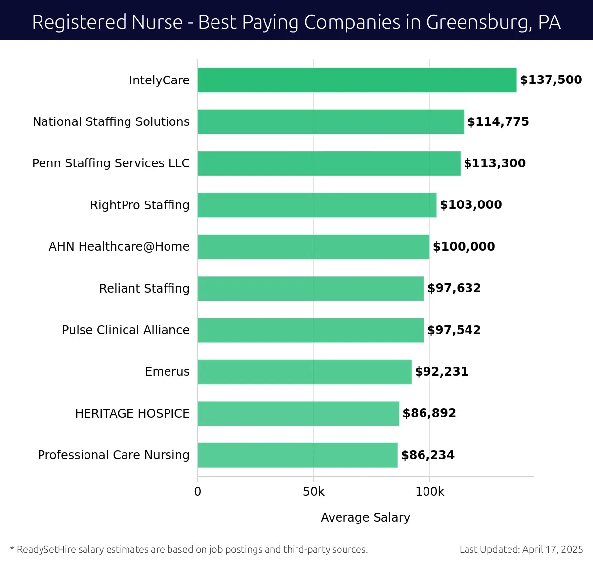 Graph displaying best paying company salaries for Registered Nurse jobs in Greensburg, PA, highlighting IntelyCare with the highest at $137,500 and Professional Care Nursing with the lowest at $86,234.