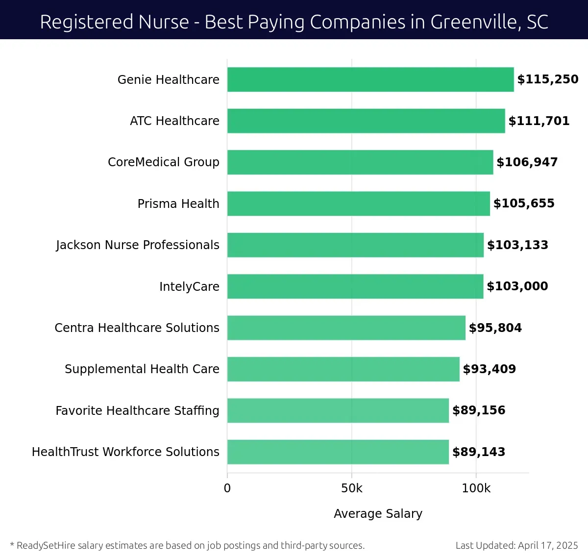 Graph displaying best paying company salaries for Registered Nurse jobs in Greenville, SC, highlighting Genie Healthcare with the highest at $115,250 and HealthTrust Workforce Solutions with the lowest at $89,143.