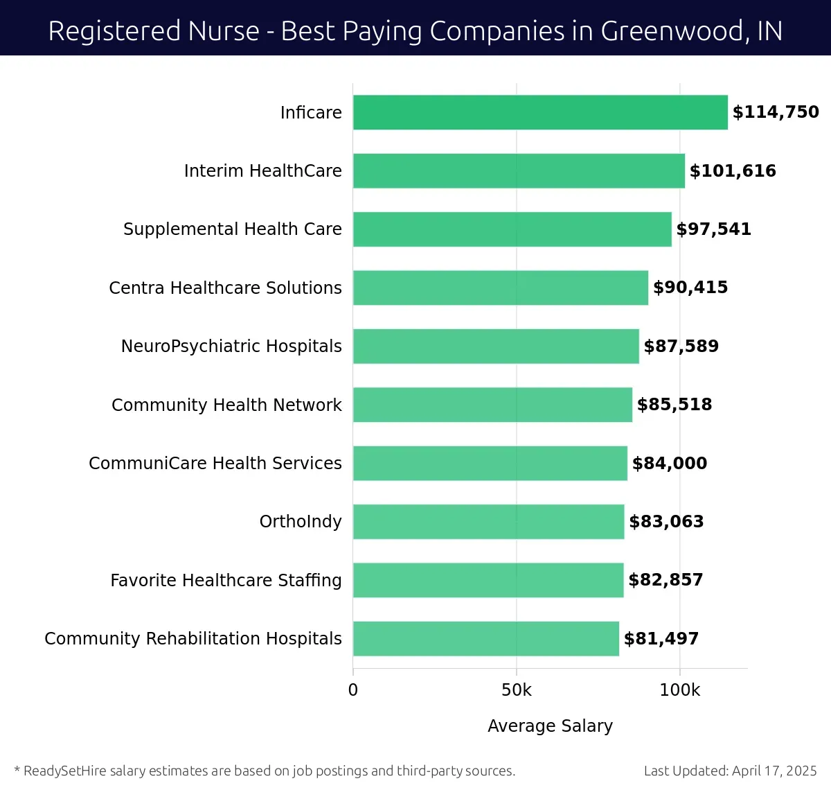 Graph displaying best paying company salaries for Registered Nurse jobs in Greenwood, IN, highlighting Inficare with the highest at $114,750 and Community Rehabilitation Hospitals with the lowest at $81,497.