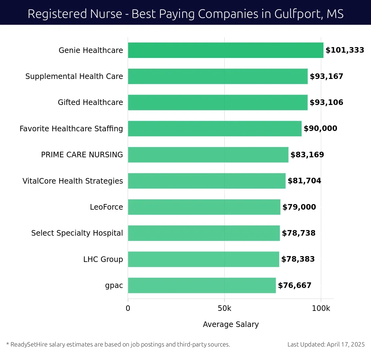 Graph displaying best paying company salaries for Registered Nurse jobs in Gulfport, MS, highlighting Genie Healthcare with the highest at $101,333 and gpac with the lowest at $76,667.