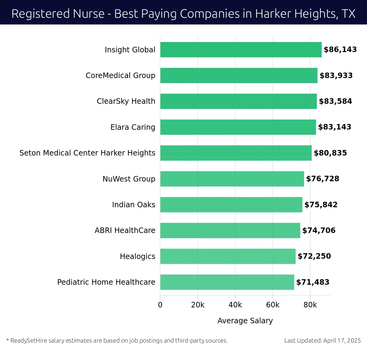 Graph displaying best paying company salaries for Registered Nurse jobs in Harker Heights, TX, highlighting Insight Global with the highest at $86,143 and Pediatric Home Healthcare with the lowest at $71,483.