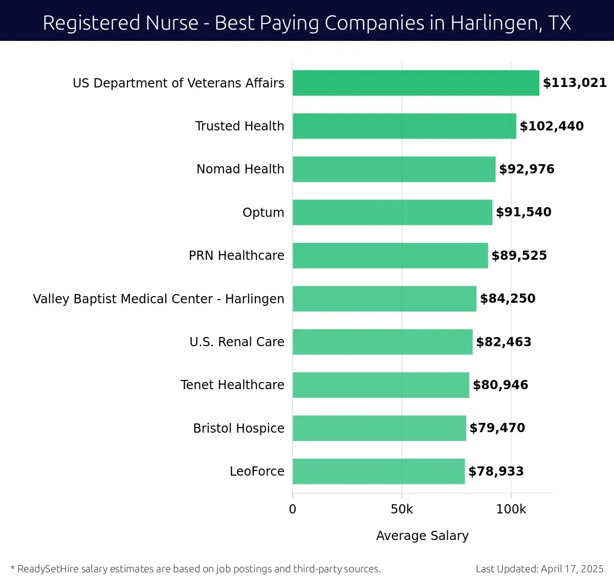 Graph displaying best paying company salaries for Registered Nurse jobs in Harlingen, TX, highlighting US Department of Veterans Affairs with the highest at $113,021 and LeoForce with the lowest at $78,933.