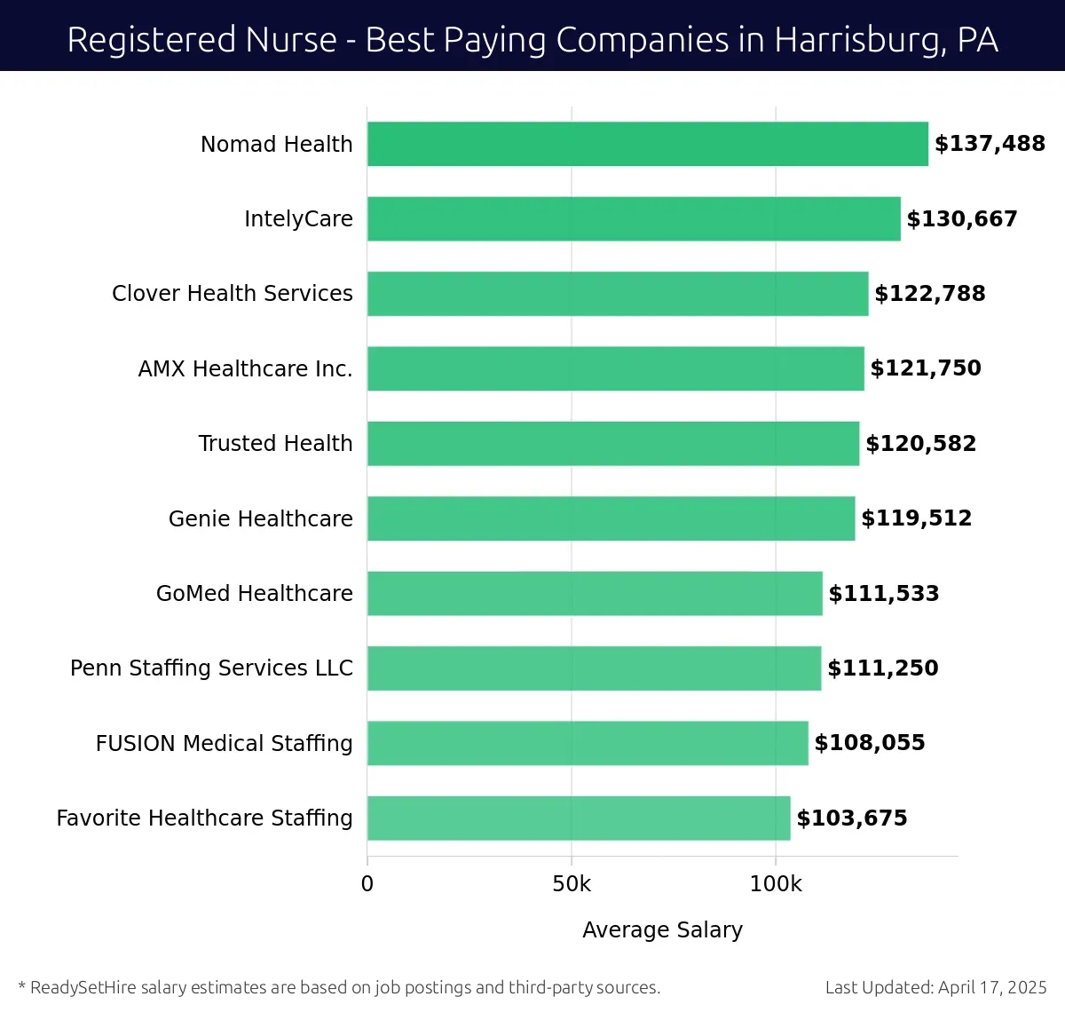 Graph displaying best paying company salaries for Registered Nurse jobs in Harrisburg, PA, highlighting Nomad Health with the highest at $137,488 and Favorite Healthcare Staffing with the lowest at $103,675.