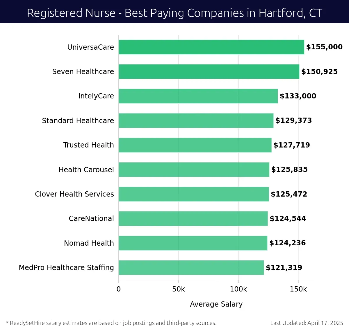 Graph displaying best paying company salaries for Registered Nurse jobs in Hartford, CT, highlighting UniversaCare with the highest at $155,000 and MedPro Healthcare Staffing with the lowest at $121,319.