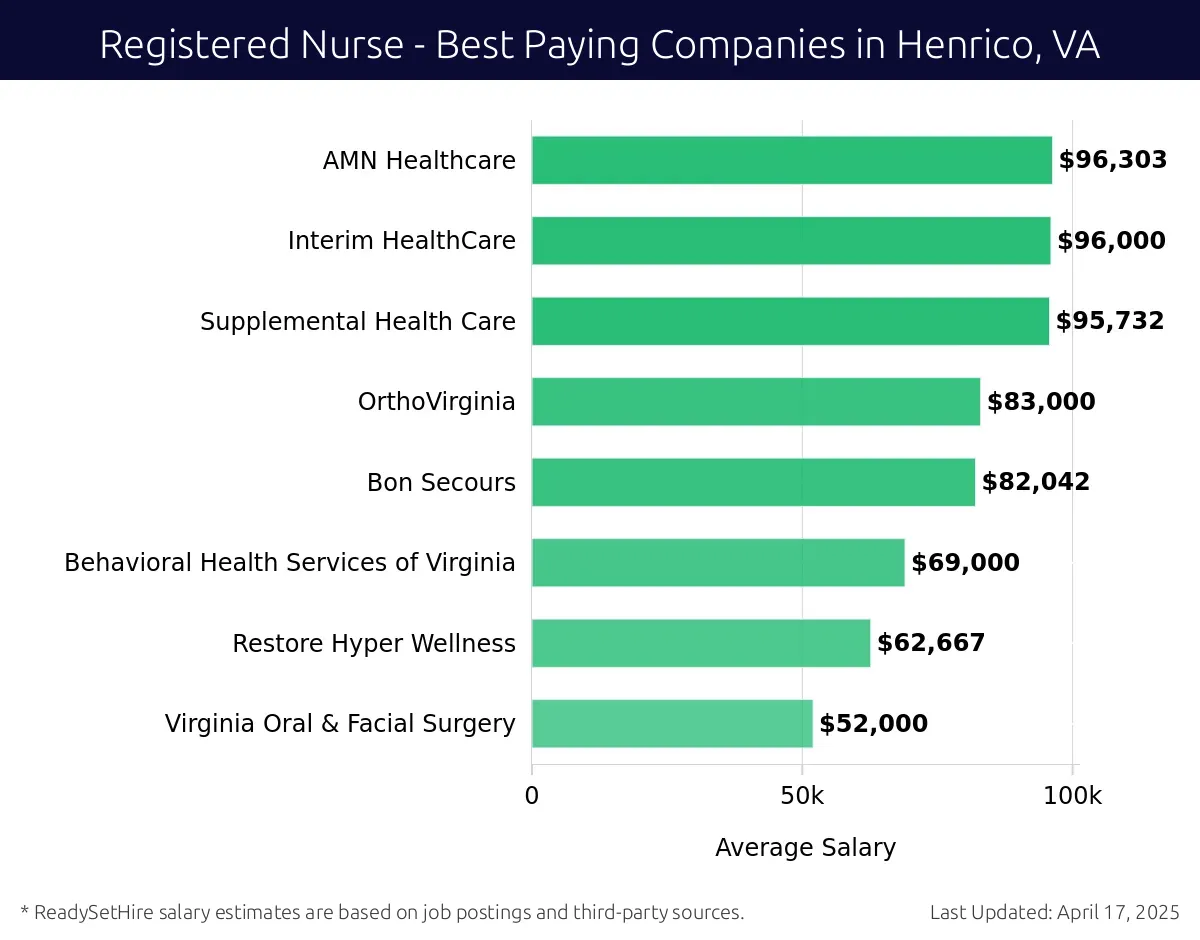 Graph displaying best paying company salaries for Registered Nurse jobs in Henrico, VA, highlighting AMN Healthcare with the highest at $96,303 and Virginia Oral & Facial Surgery with the lowest at $52,000.