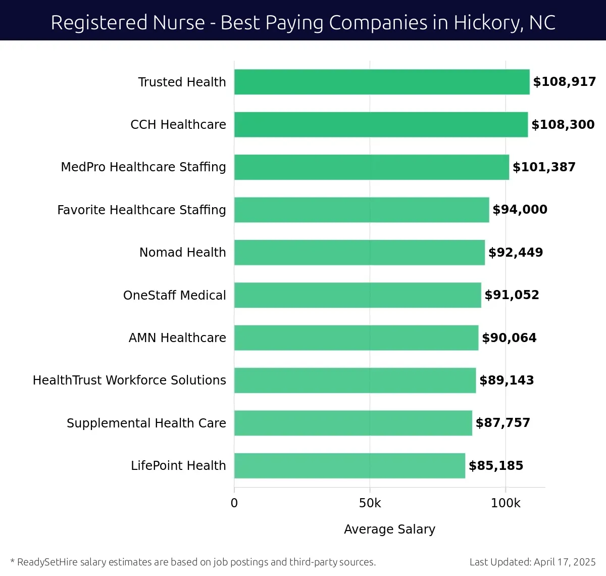 Graph displaying best paying company salaries for Registered Nurse jobs in Hickory, NC, highlighting Trusted Health with the highest at $108,917 and LifePoint Health with the lowest at $85,185.