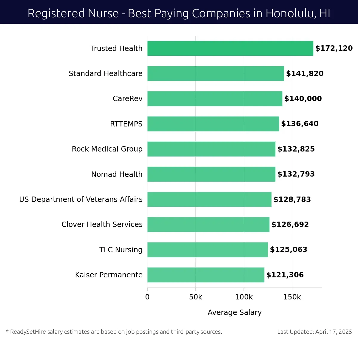 Graph displaying best paying company salaries for Registered Nurse jobs in Honolulu, HI, highlighting Trusted Health with the highest at $172,120 and Kaiser Permanente with the lowest at $121,306.