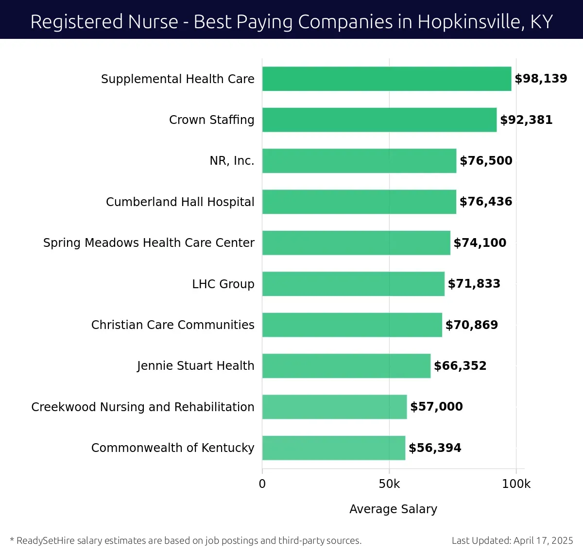 Graph displaying best paying company salaries for Registered Nurse jobs in Hopkinsville, KY, highlighting Supplemental Health Care with the highest at $98,139 and Commonwealth of Kentucky with the lowest at $56,394.