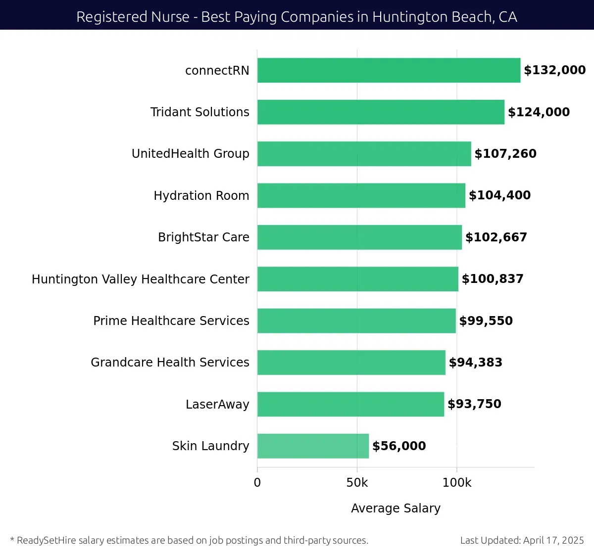 Graph displaying best paying company salaries for Registered Nurse jobs in Huntington Beach, CA, highlighting connectRN with the highest at $132,000 and Skin Laundry with the lowest at $56,000.