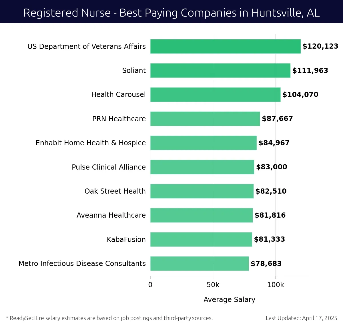 Graph displaying best paying company salaries for Registered Nurse jobs in Huntsville, AL, highlighting US Department of Veterans Affairs with the highest at $120,123 and Metro Infectious Disease Consultants with the lowest at $78,683.