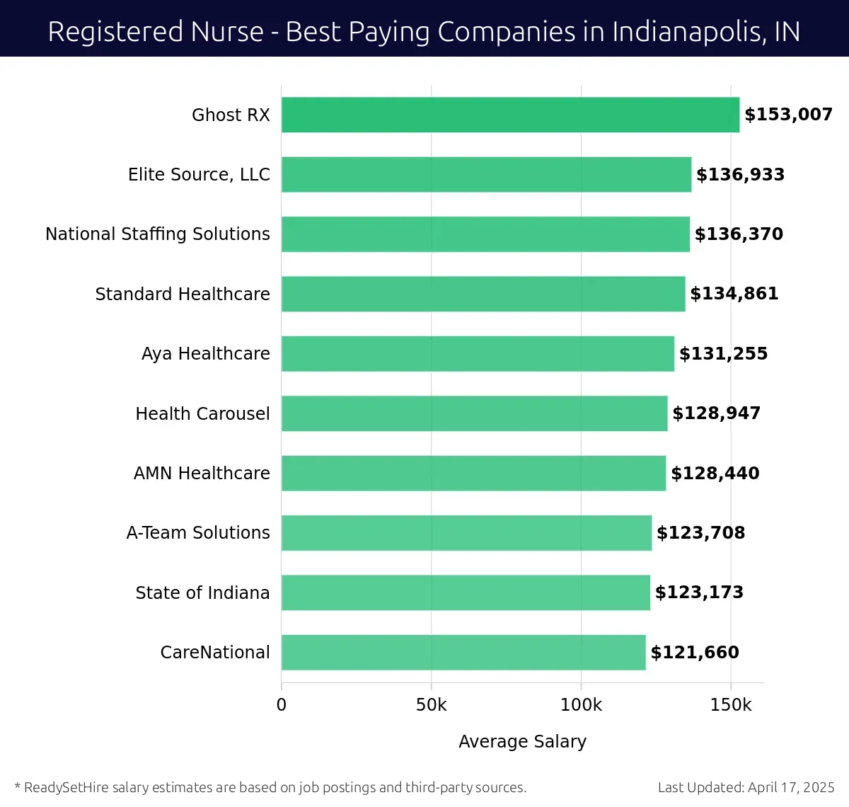 Graph displaying best paying company salaries for Registered Nurse jobs in Indianapolis, IN, highlighting Ghost RX with the highest at $153,007 and CareNational with the lowest at $121,660.