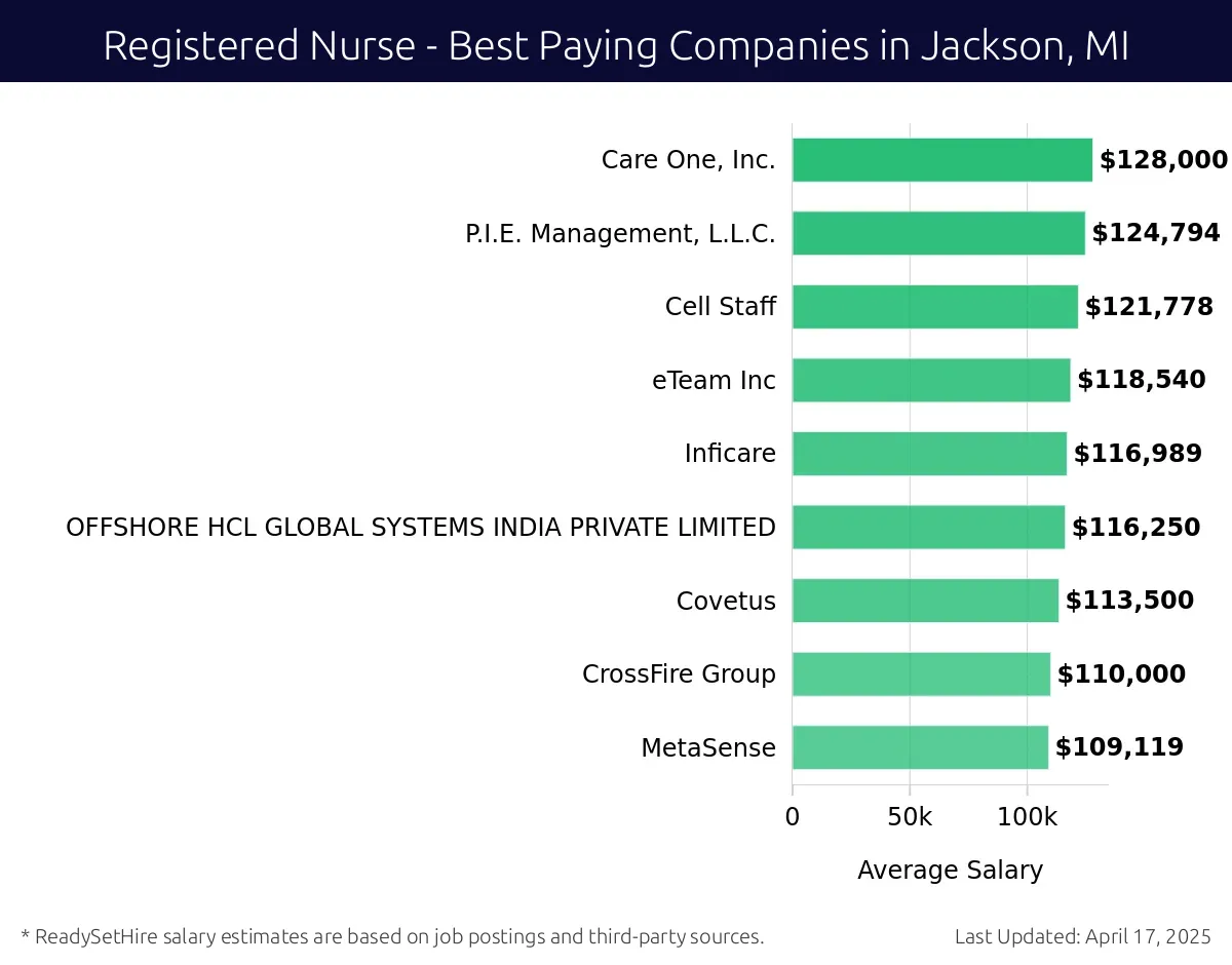 Graph displaying best paying company salaries for Registered Nurse jobs in Jackson, MI, highlighting Healthcare Staffing Professionals, Inc. with the highest at $128,000 and eTeam Inc with the lowest at $118,540.