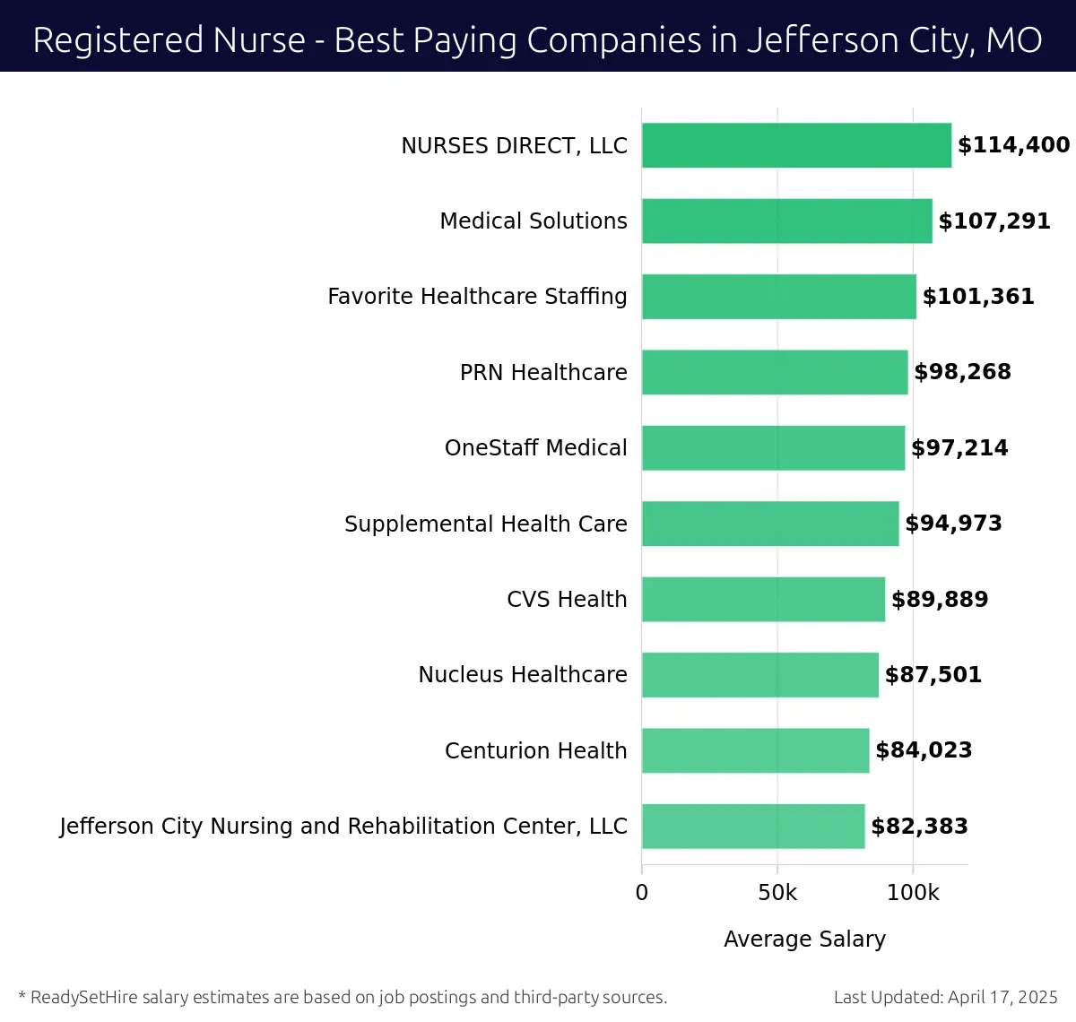 Graph displaying best paying company salaries for Registered Nurse jobs in Jefferson City, MO, highlighting NURSES DIRECT, LLC with the highest at $114,400 and Jefferson City Nursing and Rehabilitation Center, LLC with the lowest at $82,383.