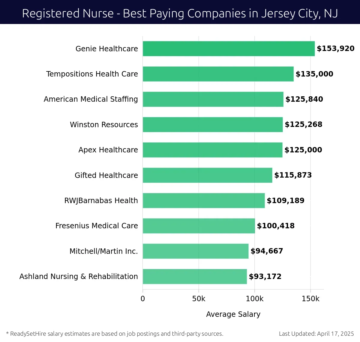 Graph displaying best paying company salaries for Registered Nurse jobs in Jersey City, NJ, highlighting Genie Healthcare with the highest at $153,920 and Ashland Nursing & Rehabilitation with the lowest at $93,172.
