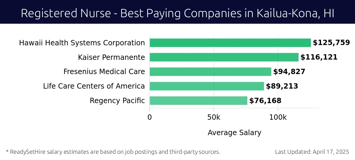 Graph displaying best paying company salaries for Registered Nurse jobs in Kailua-Kona, HI, highlighting Hawaii Health Systems Corporation with the highest at $125,759 and Regency Pacific with the lowest at $76,168.
