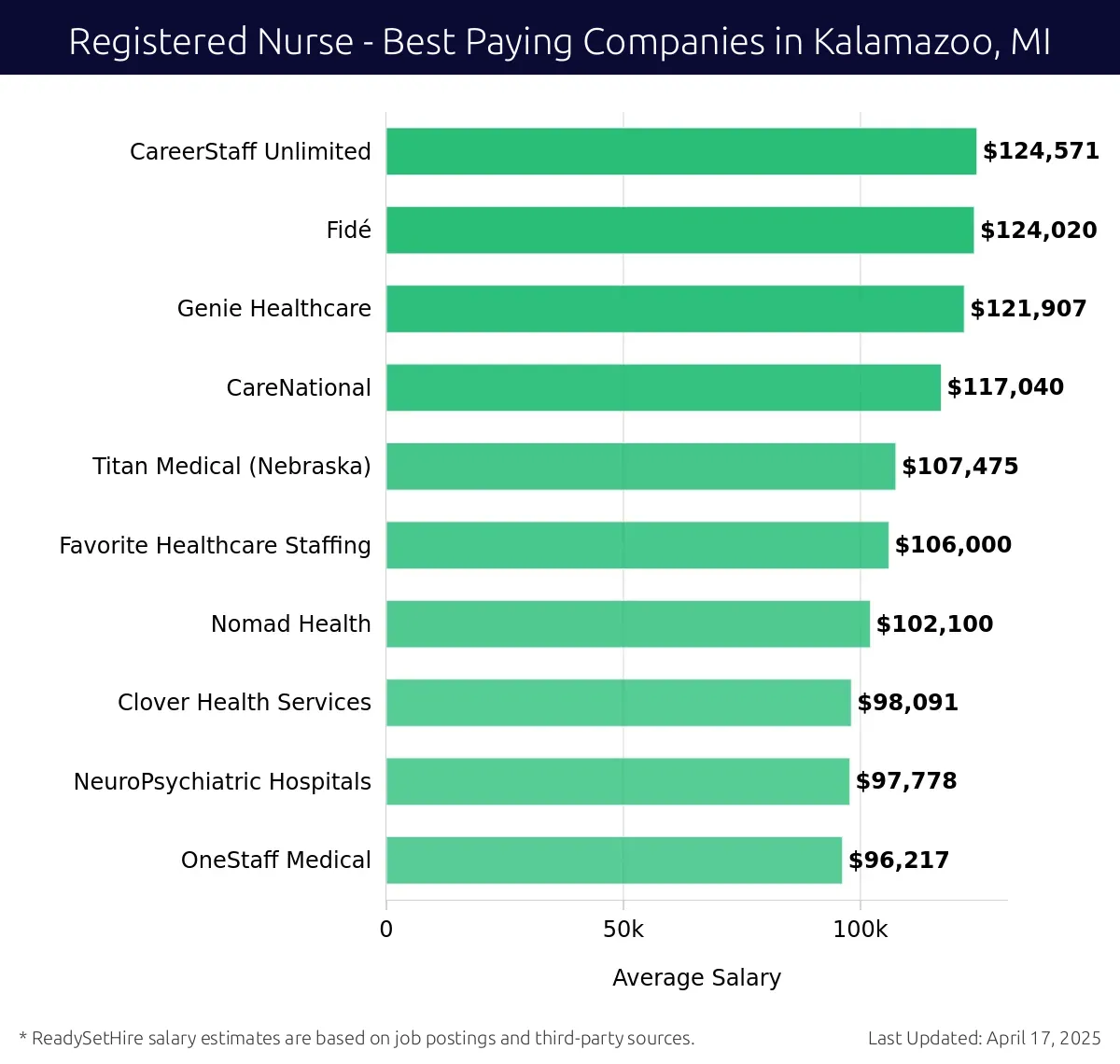 Graph displaying best paying company salaries for Registered Nurse jobs in Kalamazoo, MI, highlighting CareerStaff Unlimited with the highest at $124,571 and OneStaff Medical with the lowest at $96,217.