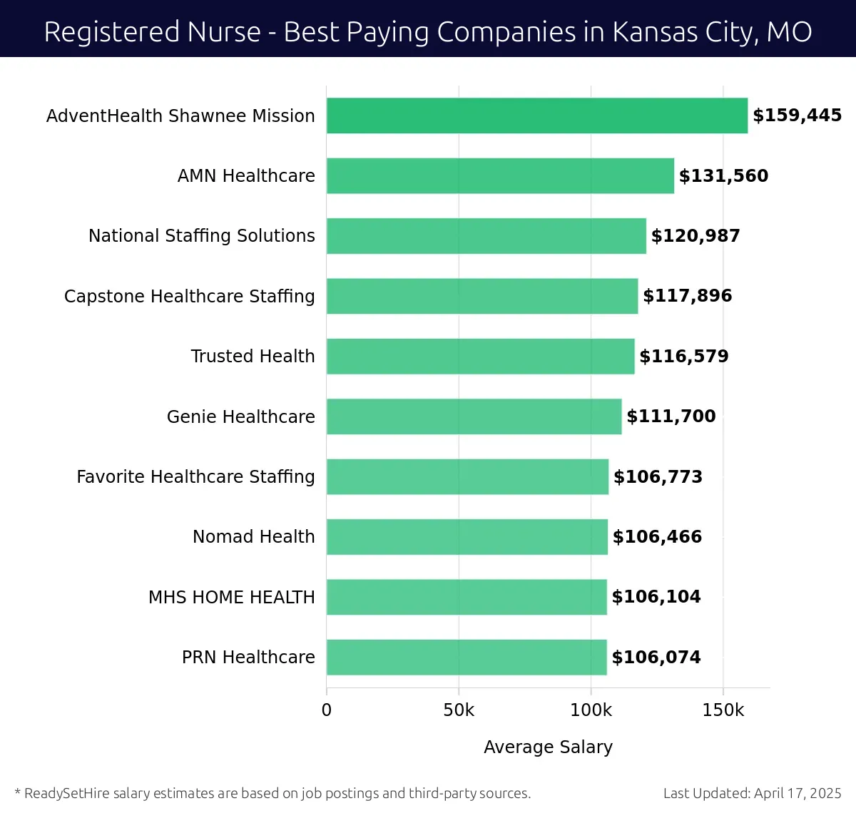 Graph displaying best paying company salaries for Registered Nurse jobs in Kansas City, MO, highlighting AdventHealth Shawnee Mission with the highest at $159,445 and PRN Healthcare with the lowest at $106,074.