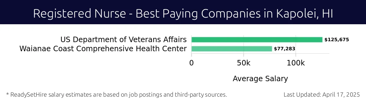 Graph displaying best paying company salaries for Registered Nurse jobs in Kapolei, HI, highlighting US Department of Veterans Affairs with the highest at $125,675 and Waianae Coast Comprehensive Health Center with the lowest at $77,283.