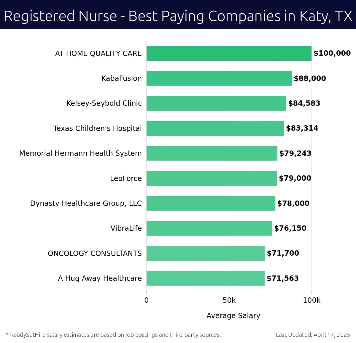 Graph displaying best paying company salaries for Registered Nurse jobs in Katy, TX, highlighting AT HOME QUALITY CARE with the highest at $100,000 and A Hug Away Healthcare with the lowest at $71,563.